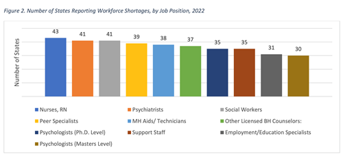 Number of States reporting workforce shortages by job position