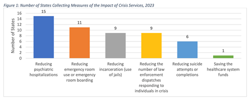 Number of States Collecting Measures of the Impact of Crisis Services, 2023