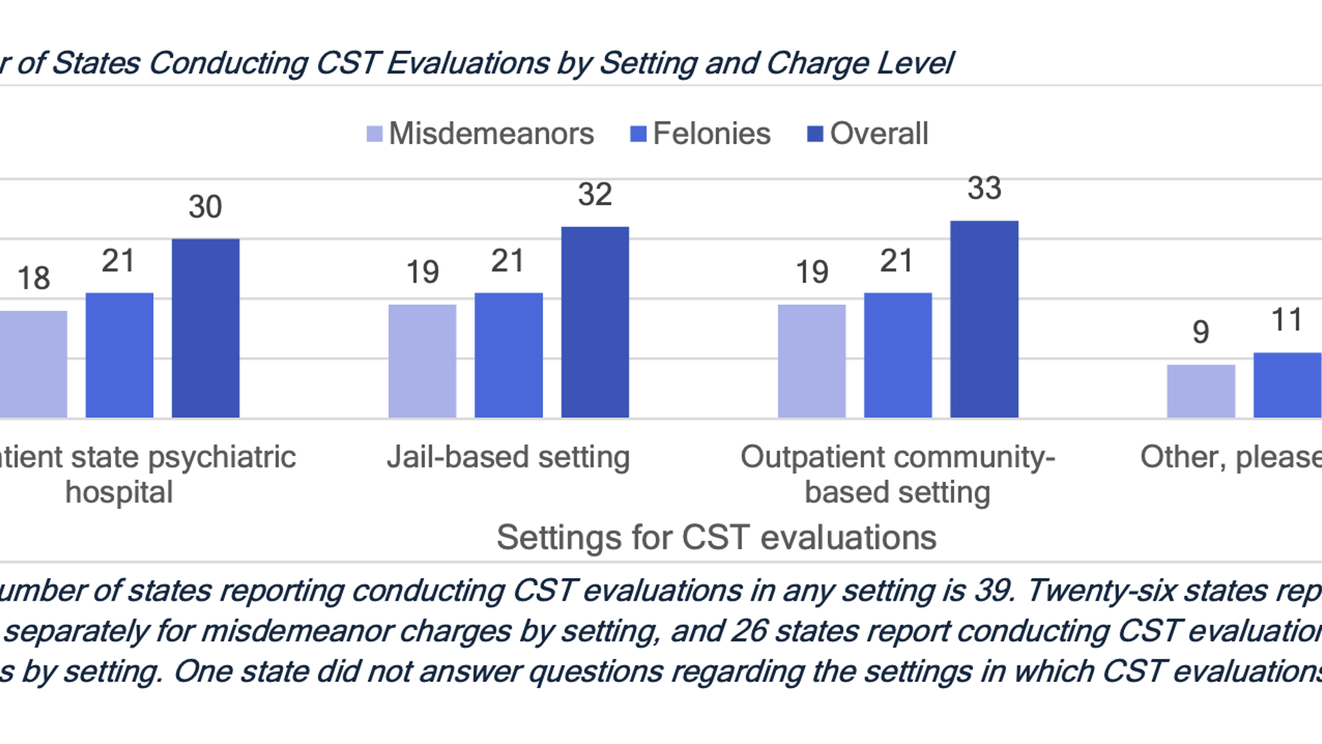 New Profile Report: Competency to Stand Trial Evaluations: Use of State Hospitals, Community-Based, and Jail-Based Approaches