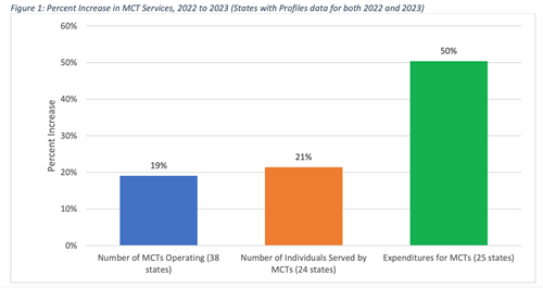 Percent Increase in MCT Services, 2022 to 2023 (States with Profiles data for both 2022 and 2023)