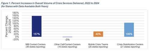 Percent Increases in Overall Volume of Crisis Services Delivered 2022-2024