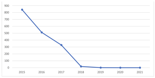 Figure 1. Number of Grand Mental Health Adult Clients Who Went Inpatient to Wagoner Hospital, 2015 – 2021