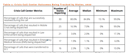 Crisis Call Center Outcomes Being Tracked by States, 2022