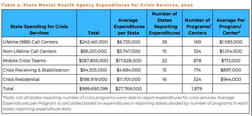 State Mental Health Agency Expenditures for Crisis Services, 2022