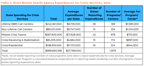 State Mental Health Agency Expenditures for Crisis Services, 2022