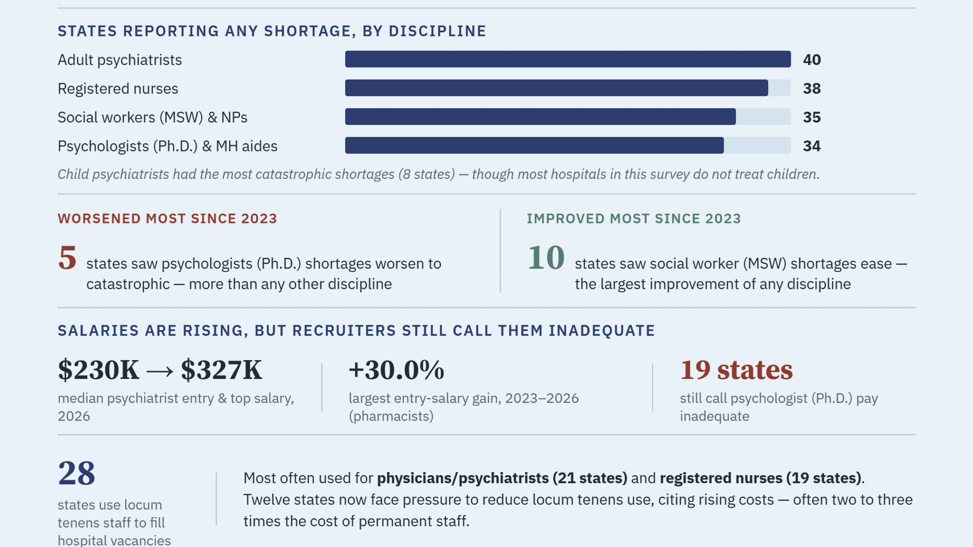 New Profile Report: State Psychiatric Hospital Workforce Shortages and Salaries, 2023 and 2026