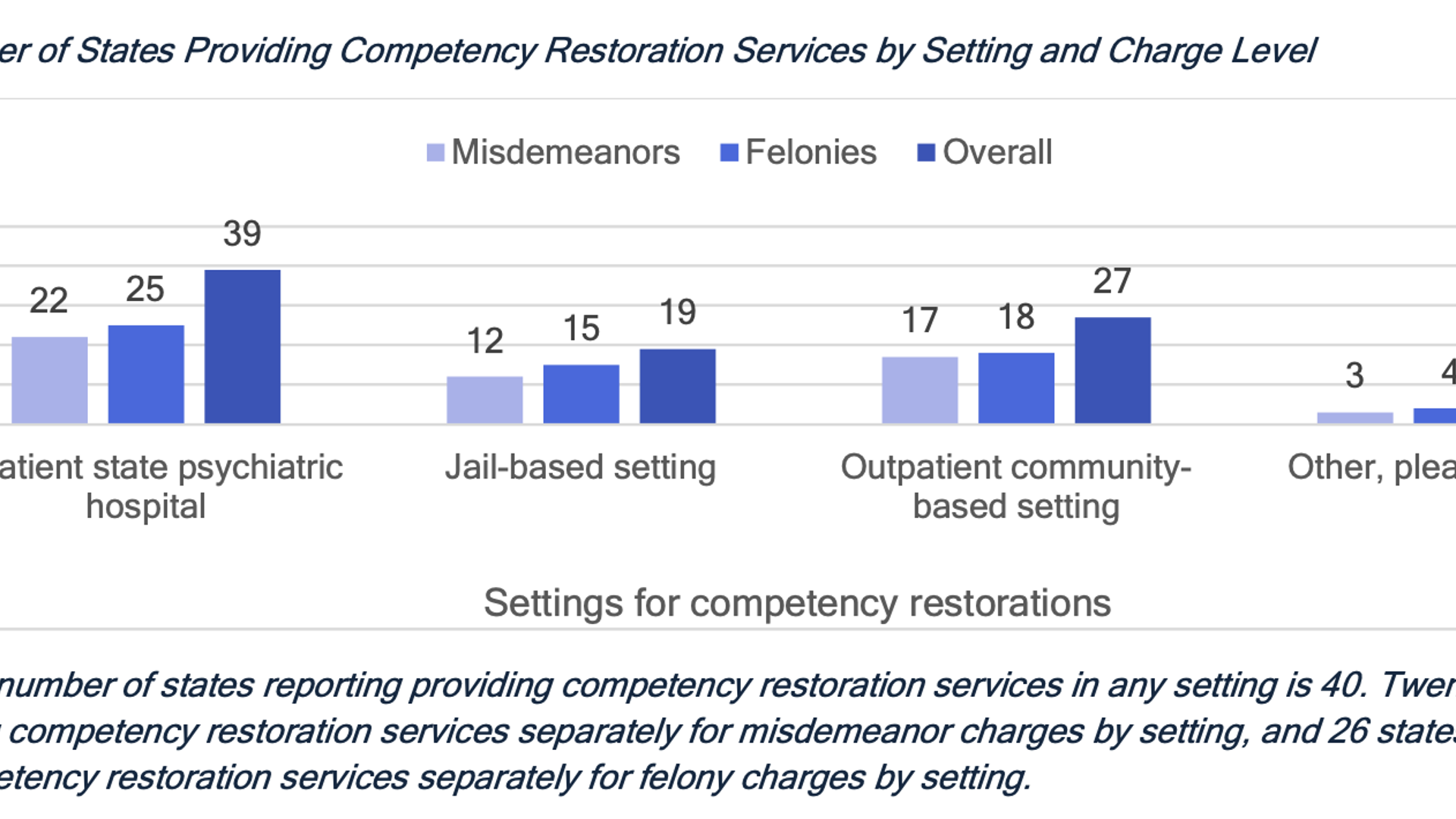 New Profile Report: Competency Restoration: Use of State Hospitals, Community-Based, and Jail-Based Approaches