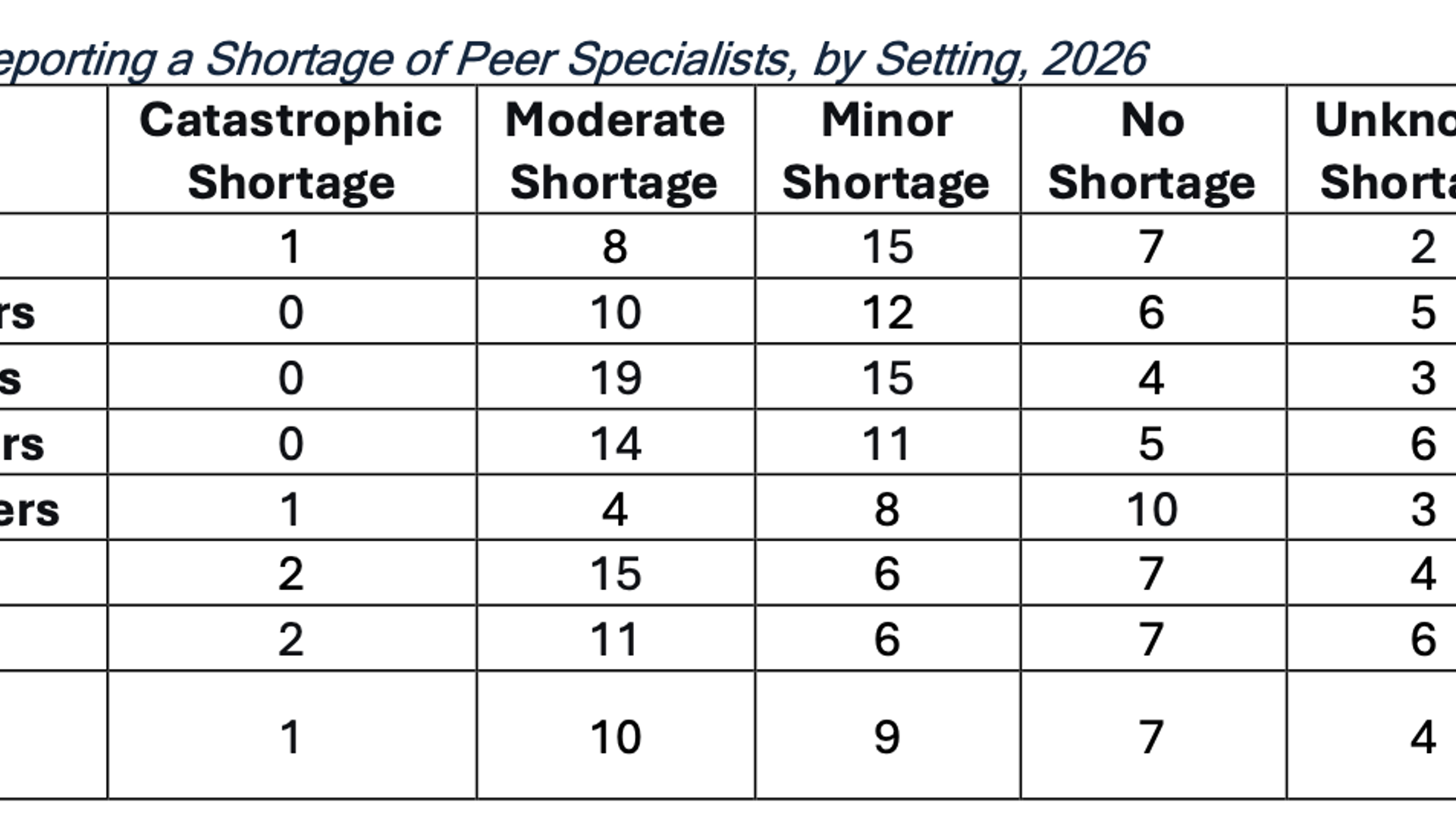 New Profile Report: Peer Specialist Shortages Are Widespread Across State Behavioral Health Systems, 2026